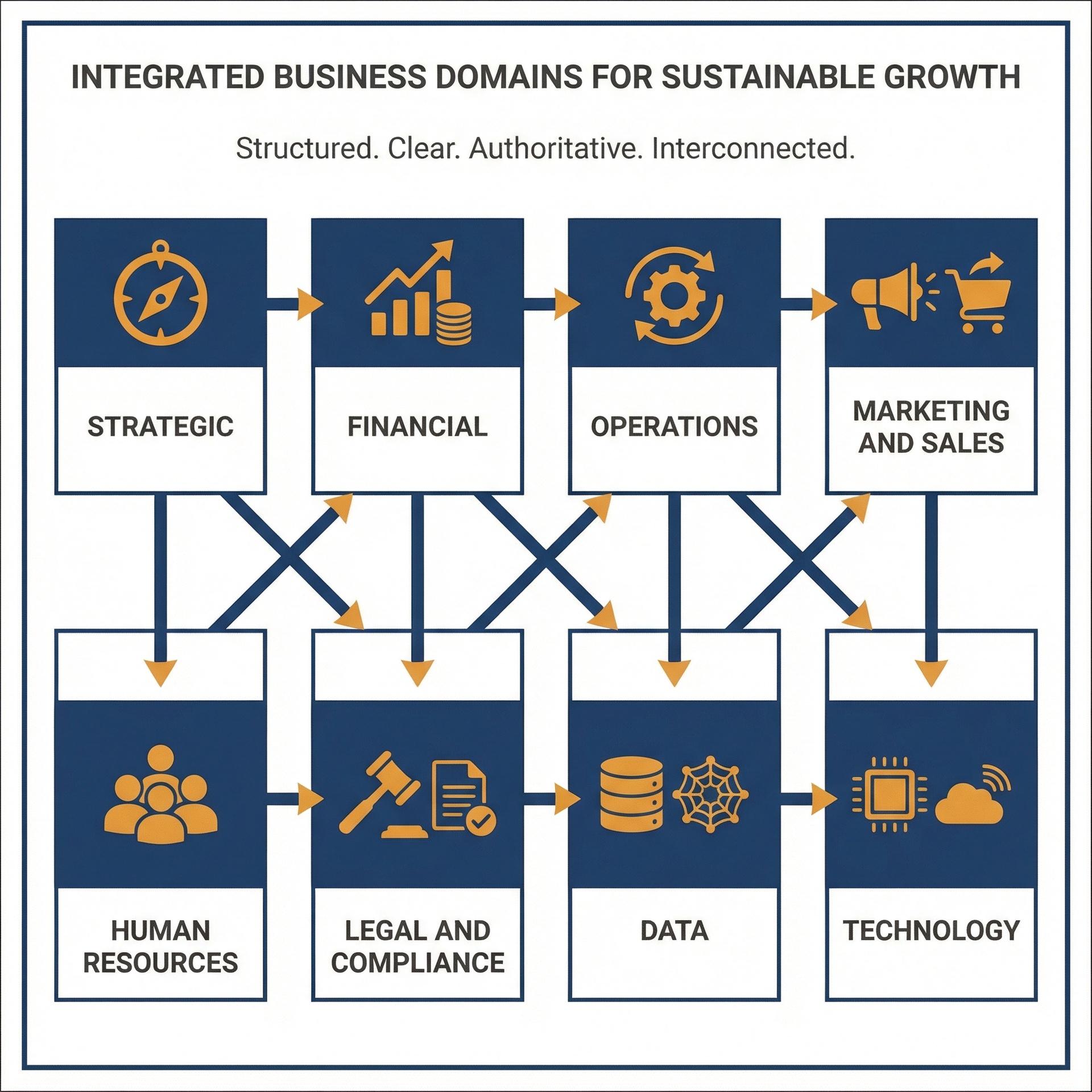 A clean grid or wheel showing all eight structures as equal, interdependent elements. Each structure labelled clearly. M